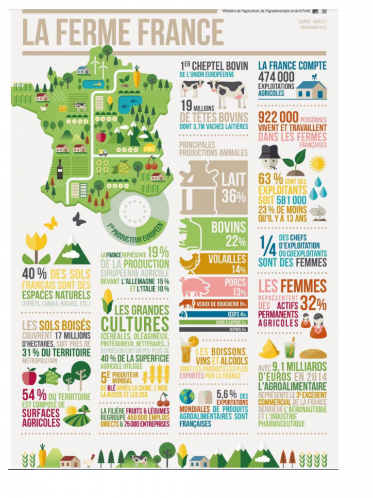 Lire la suite à propos de l’article La Ferme France en quelques chiffres